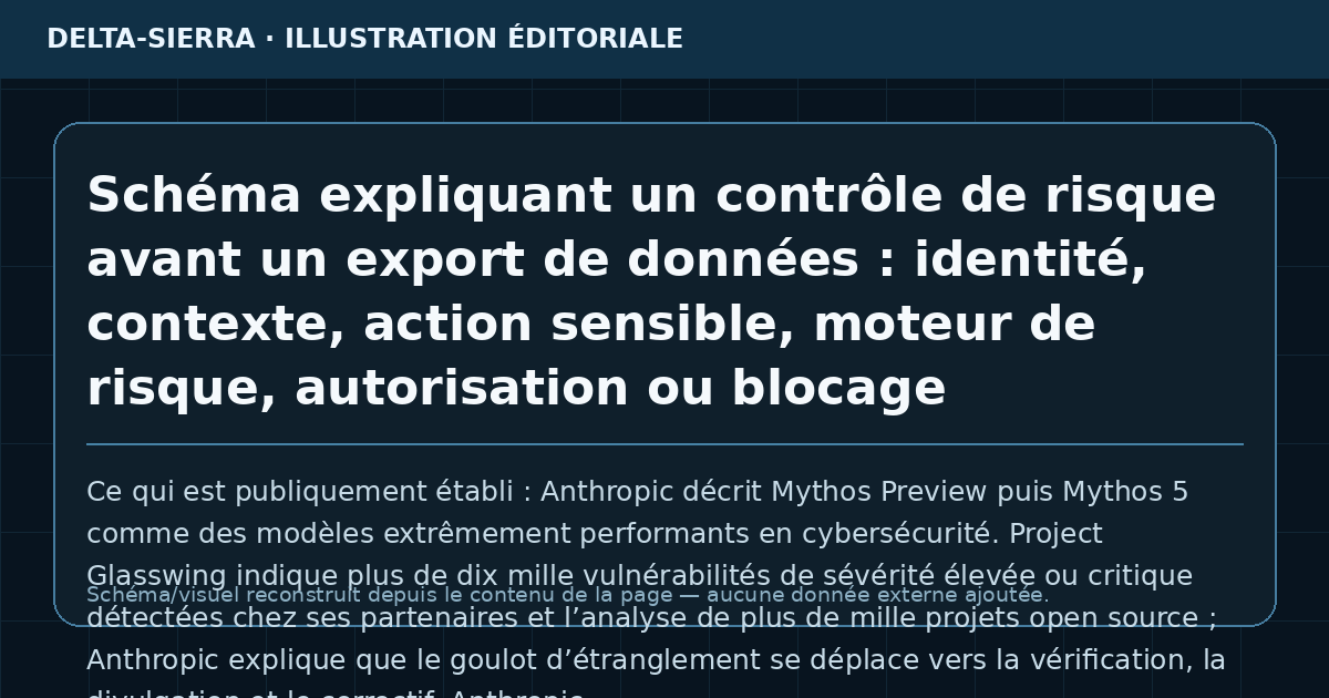 Schéma expliquant un contrôle de risque avant un export de données : identité, contexte, action sensible, moteur de risque, autorisation ou blocage