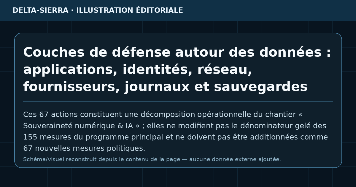 Couches de défense autour des données : applications, identités, réseau, fournisseurs, journaux et sauvegardes
