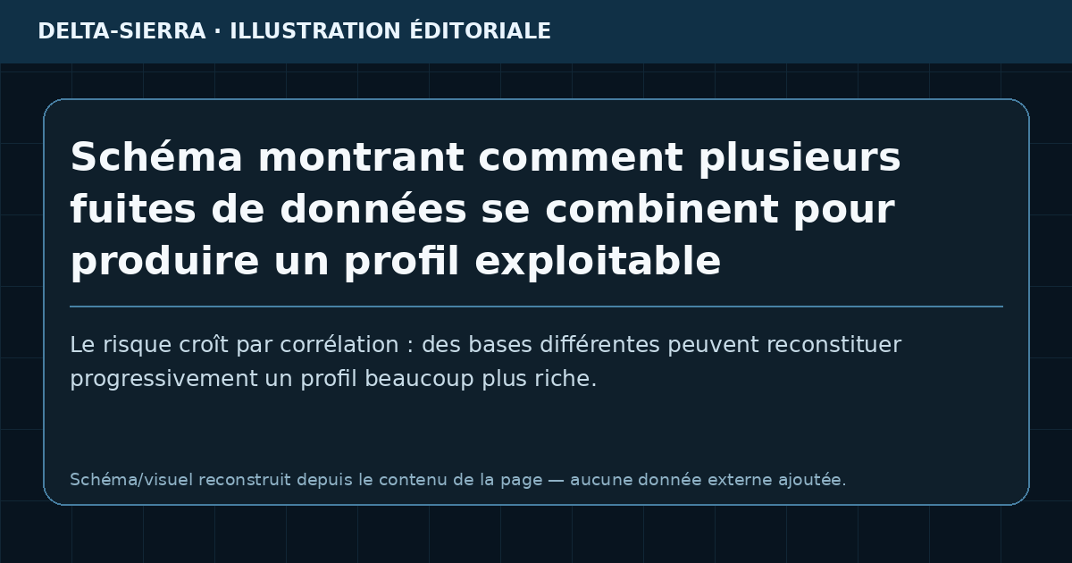 Schéma montrant comment plusieurs fuites de données se combinent pour produire un profil exploitable