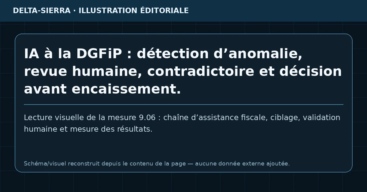 IA à la DGFiP : détection d’anomalie, revue humaine, contradictoire et décision avant encaissement.