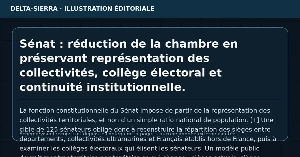 Sénat : réduction de la chambre en préservant représentation des collectivités, collège électoral et continuité institutionnelle.