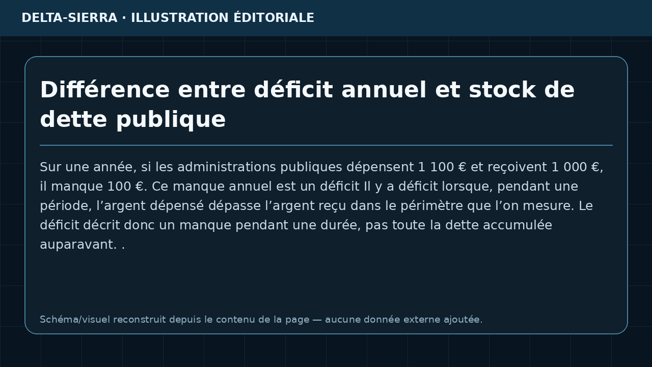 Différence entre déficit annuel et stock de dette publique
