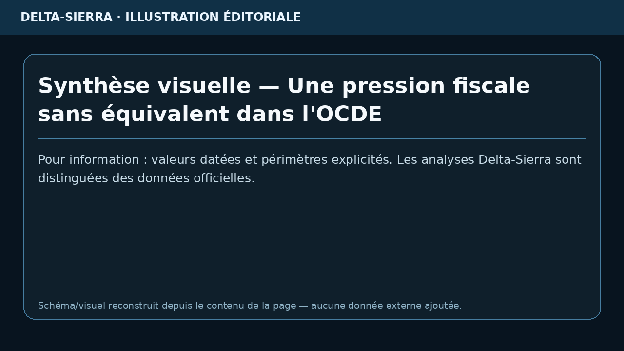 Synthèse visuelle — Une pression fiscale sans équivalent dans l'OCDE