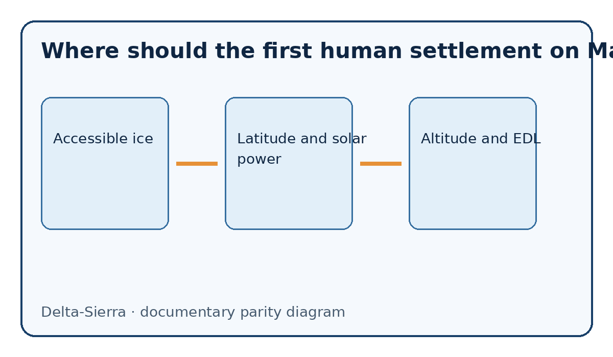Documentary diagram: Where should the first human settlement on Mars be built? — Accessible ice, Latitude and solar power, Altitude and EDL