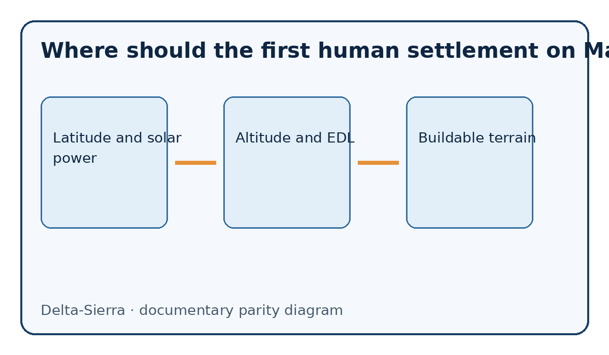 Documentary diagram: Where should the first human settlement on Mars be built? — Latitude and solar power, Altitude and EDL, Buildable terrain