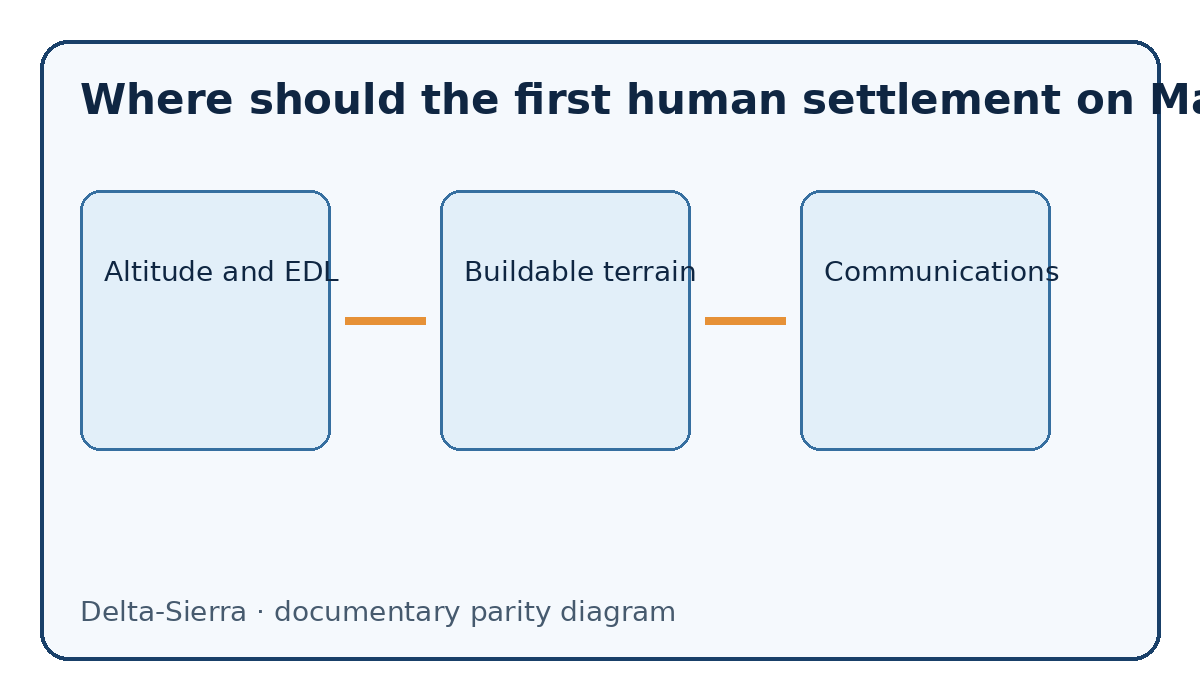 Documentary diagram: Where should the first human settlement on Mars be built? — Altitude and EDL, Buildable terrain, Communications