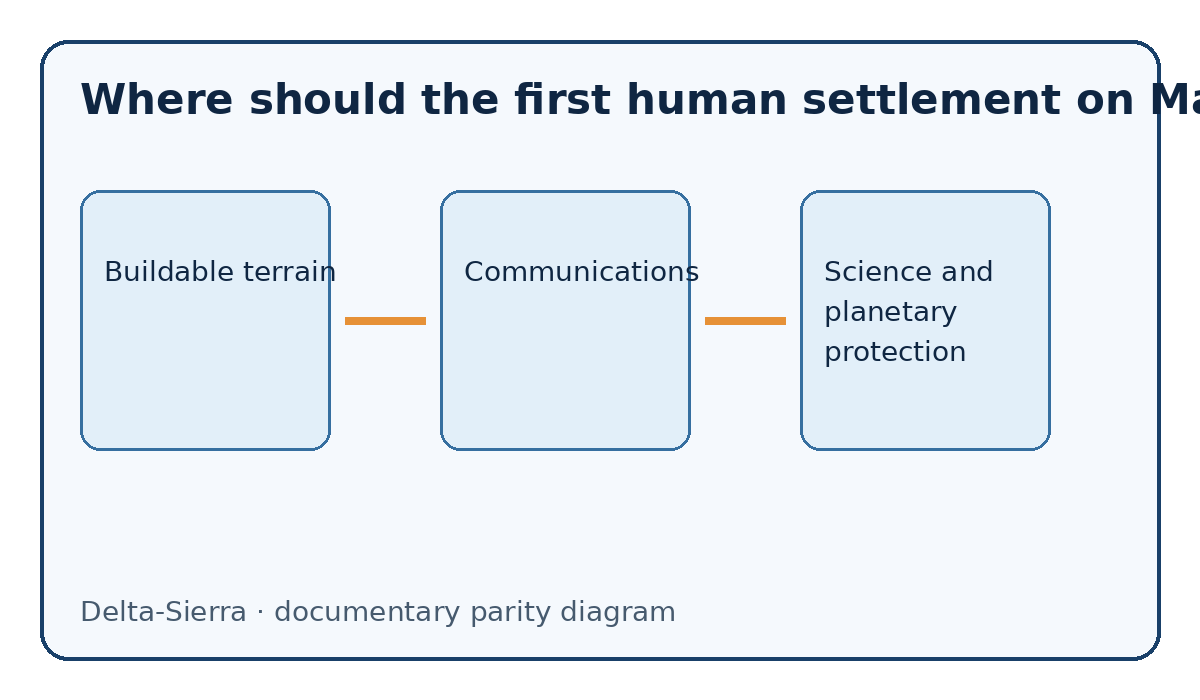Documentary diagram: Where should the first human settlement on Mars be built? — Buildable terrain, Communications, Science and planetary protection