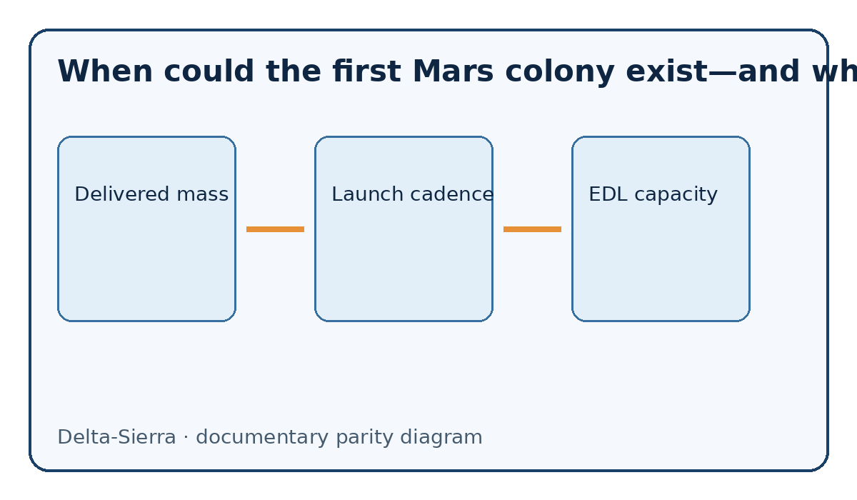 Documentary diagram: When could the first Mars colony exist—and what would it cost? — Delivered mass, Launch cadence, EDL capacity