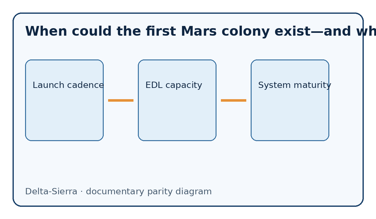 Documentary diagram: When could the first Mars colony exist—and what would it cost? — Launch cadence, EDL capacity, System maturity