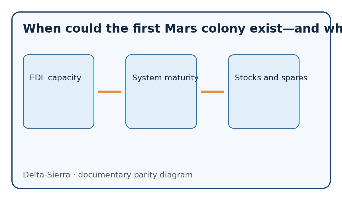 Documentary diagram: When could the first Mars colony exist—and what would it cost? — EDL capacity, System maturity, Stocks and spares