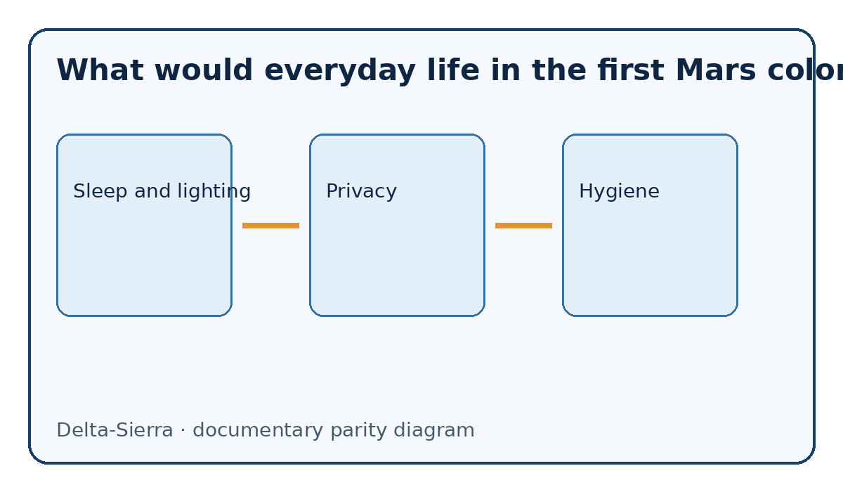 Documentary diagram: What would everyday life in the first Mars colony be like? — Sleep and lighting, Privacy, Hygiene