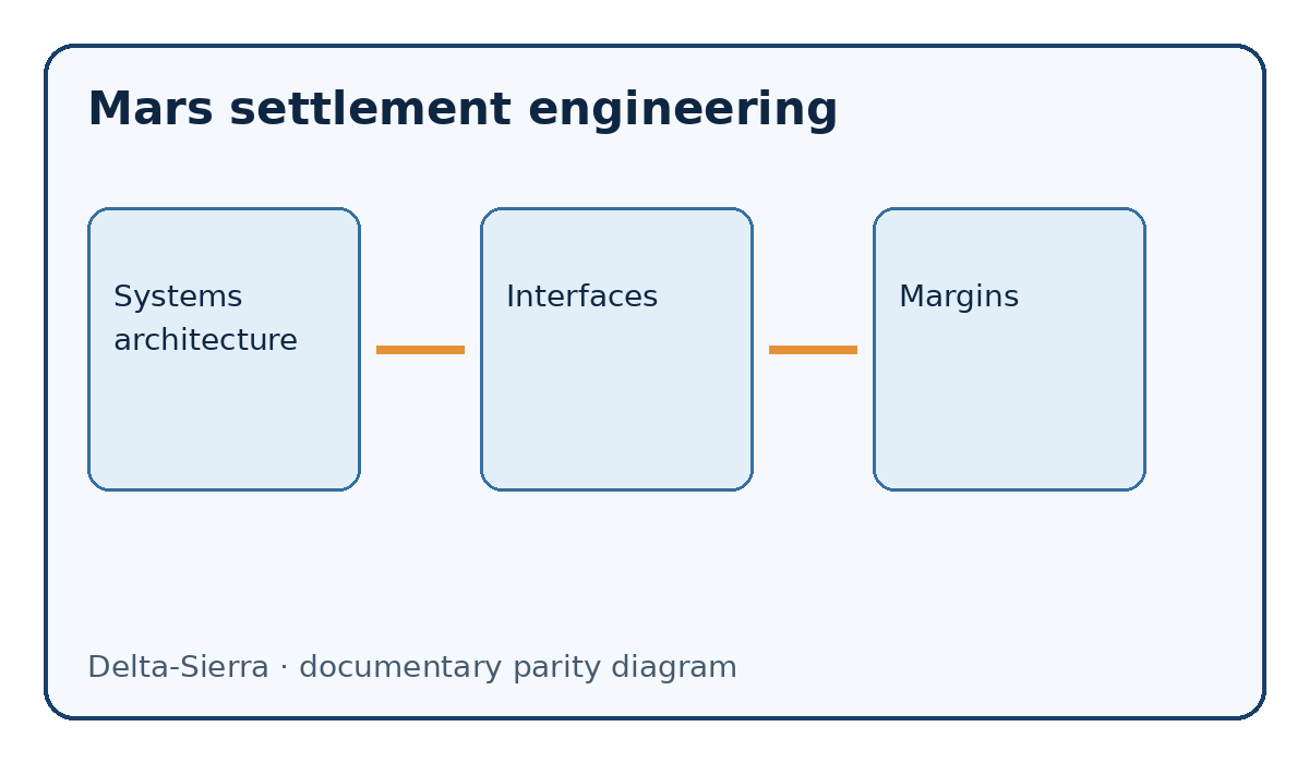 Documentary diagram: Mars settlement engineering — Systems architecture, Interfaces, Margins