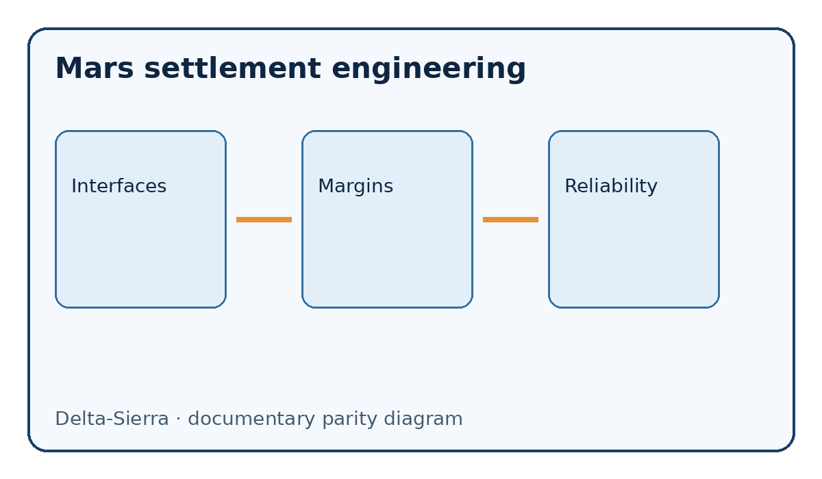 Documentary diagram: Mars settlement engineering — Interfaces, Margins, Reliability