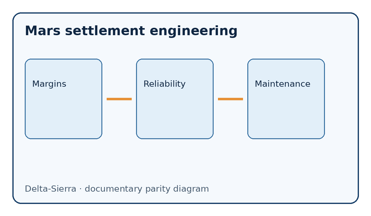 Documentary diagram: Mars settlement engineering — Margins, Reliability, Maintenance