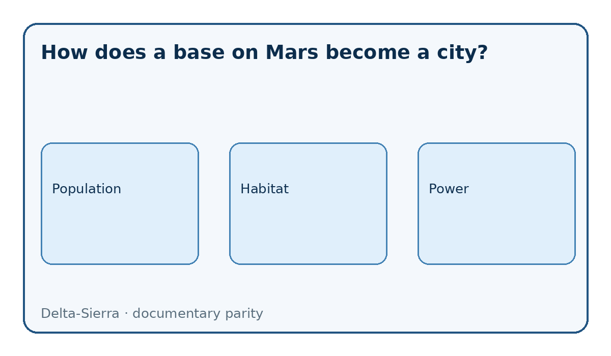 Parity diagram: How does a base on Mars become a city?