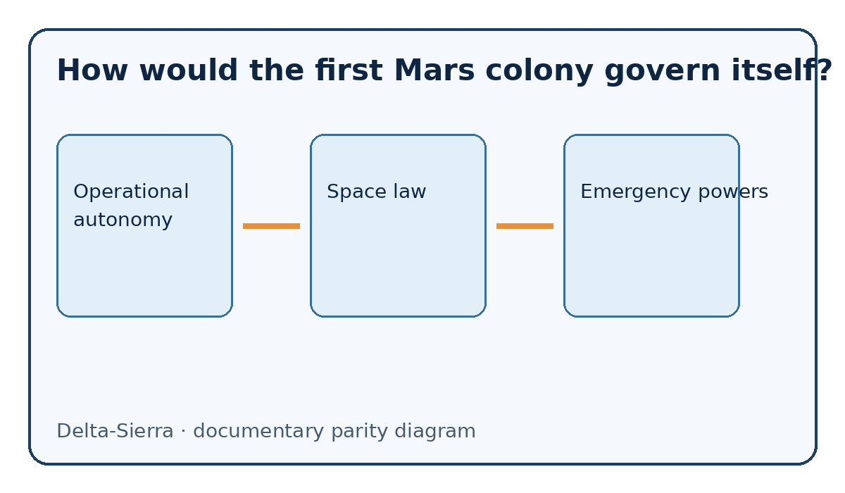 Documentary diagram: How would the first Mars colony govern itself? — Operational autonomy, Space law, Emergency powers