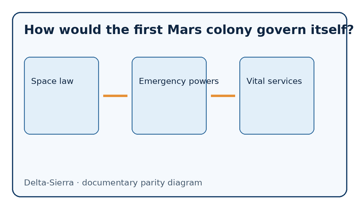 Documentary diagram: How would the first Mars colony govern itself? — Space law, Emergency powers, Vital services