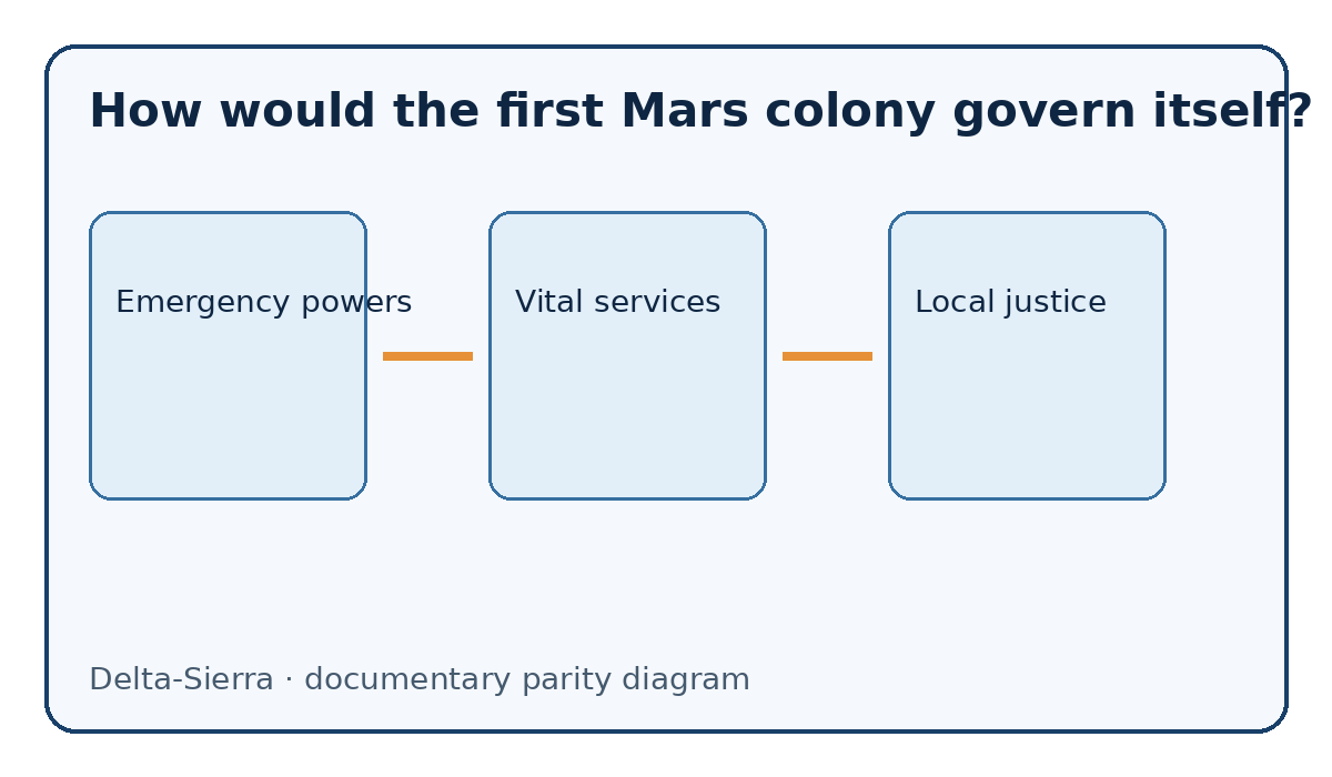 Documentary diagram: How would the first Mars colony govern itself? — Emergency powers, Vital services, Local justice