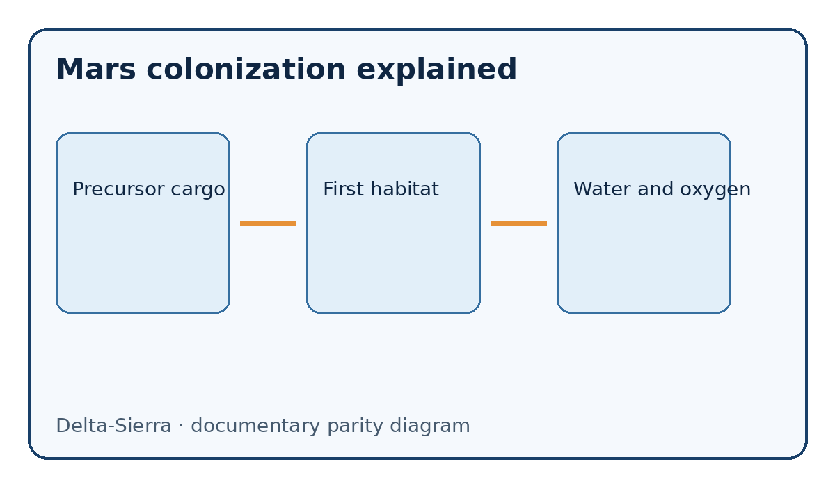 Documentary diagram: Mars colonization explained — Precursor cargo, First habitat, Water and oxygen