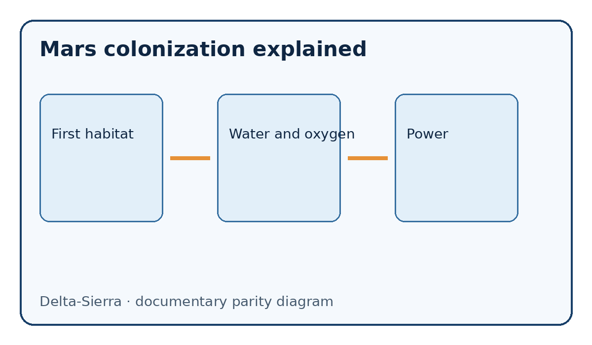 Documentary diagram: Mars colonization explained — First habitat, Water and oxygen, Power