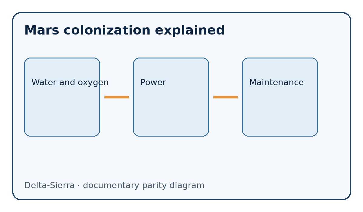 Documentary diagram: Mars colonization explained — Water and oxygen, Power, Maintenance