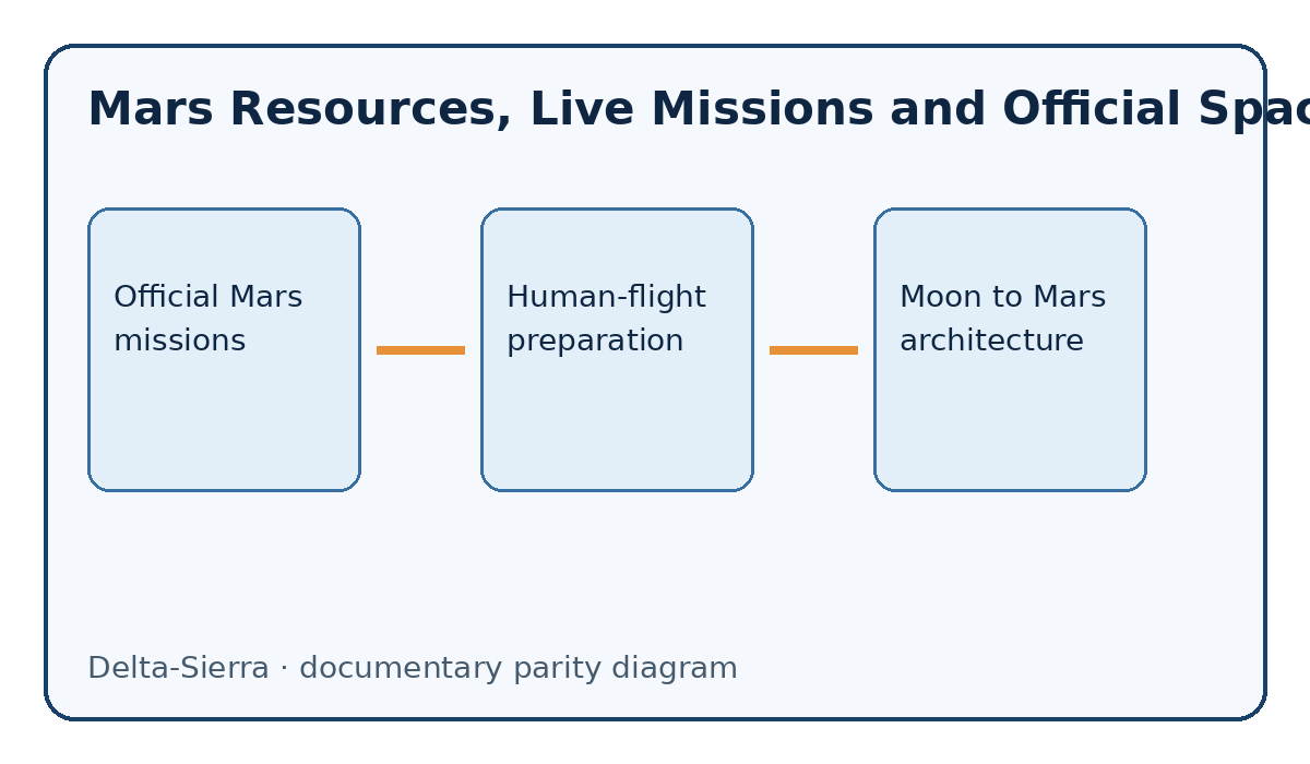 Documentary diagram: Mars Resources, Live Missions and Official Space Channels — Official Mars missions, Human-flight preparation, Moon to Mars architecture