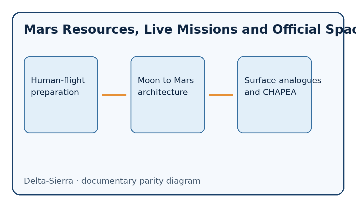 Documentary diagram: Mars Resources, Live Missions and Official Space Channels — Human-flight preparation, Moon to Mars architecture, Surface analogues and CHAPEA
