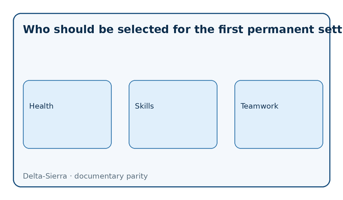 Parity diagram: Who should be selected for the first permanent settlement on Mars?