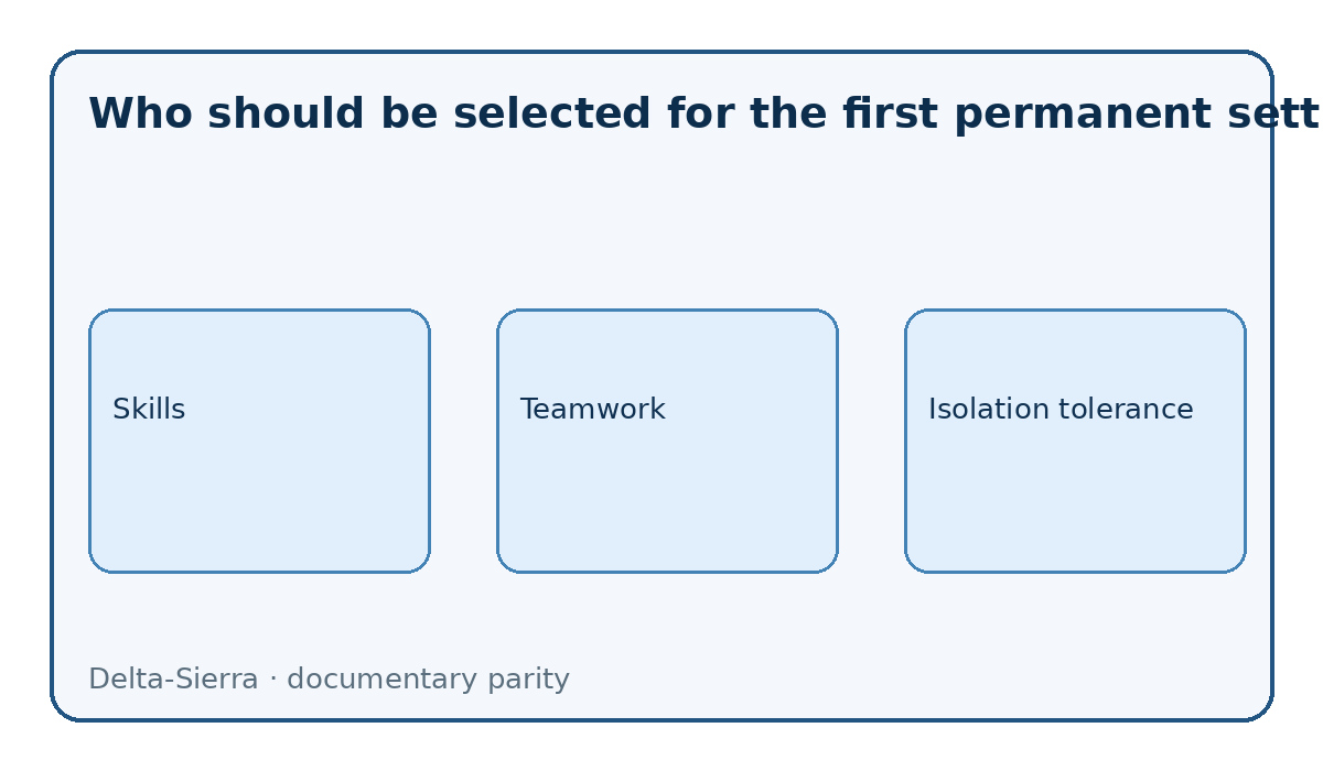 Parity diagram: Who should be selected for the first permanent settlement on Mars?