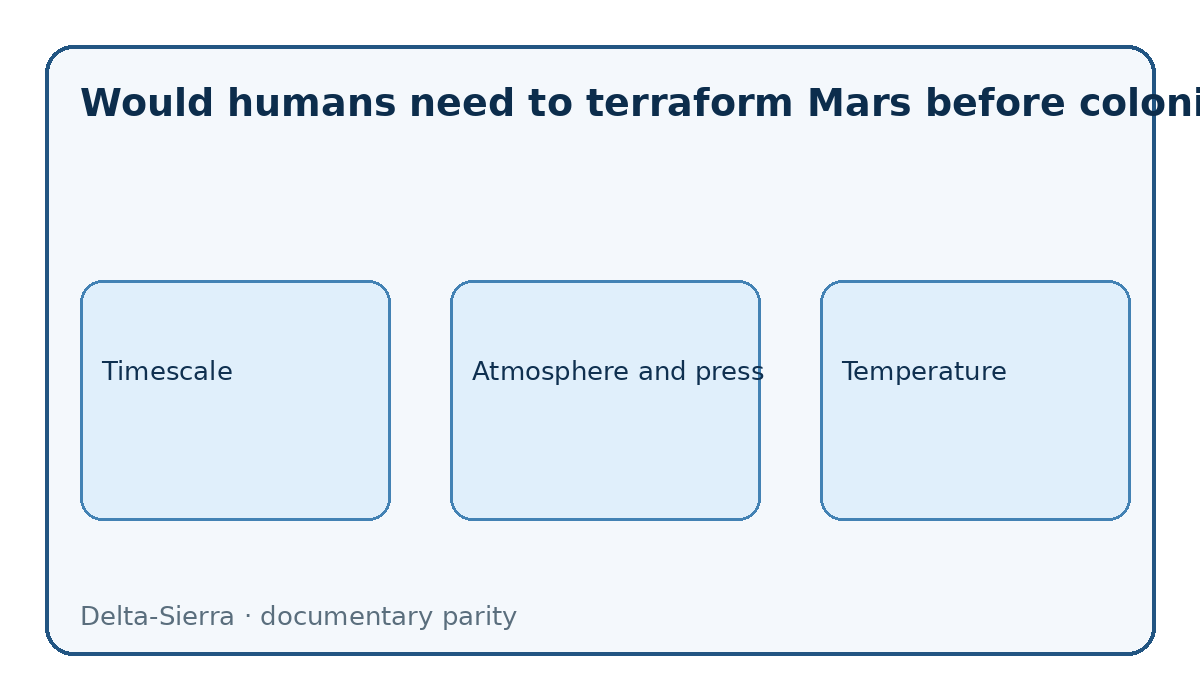 Parity diagram: Would humans need to terraform Mars before colonizing it?