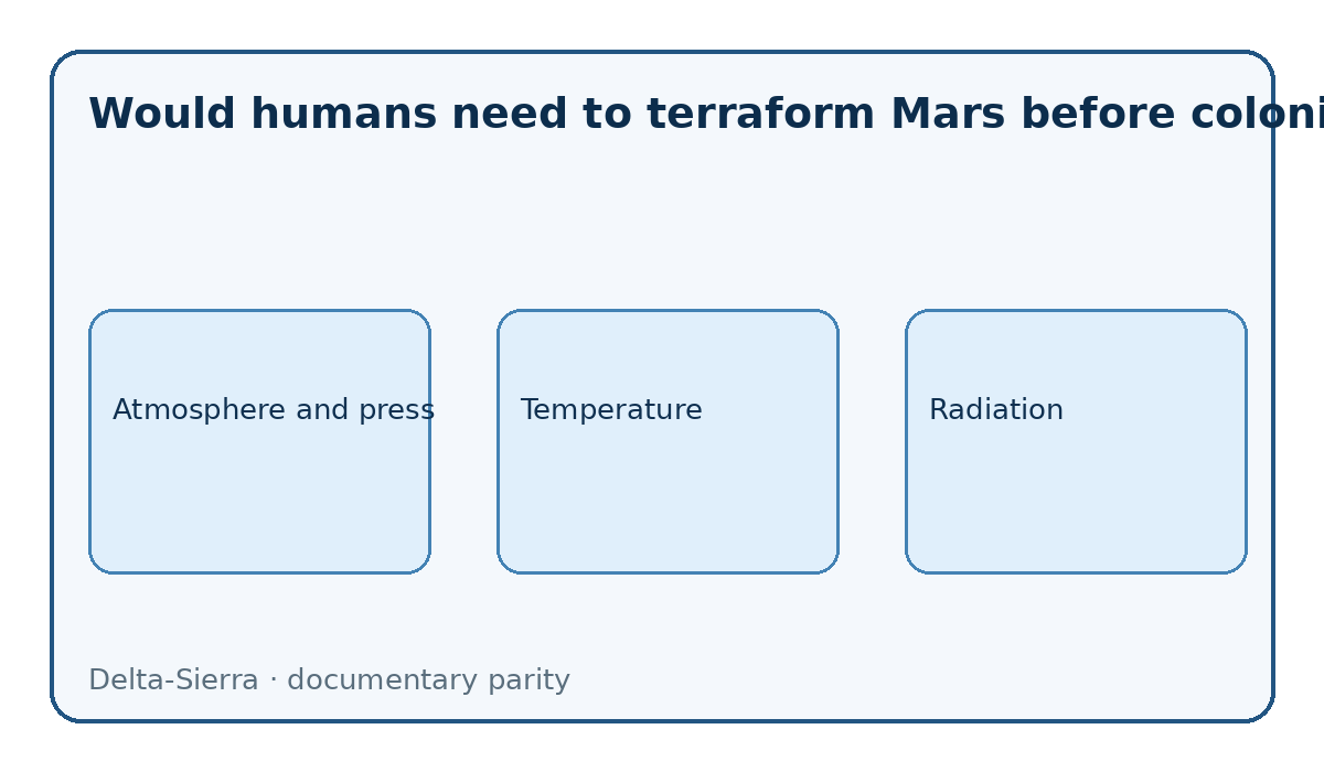 Parity diagram: Would humans need to terraform Mars before colonizing it?