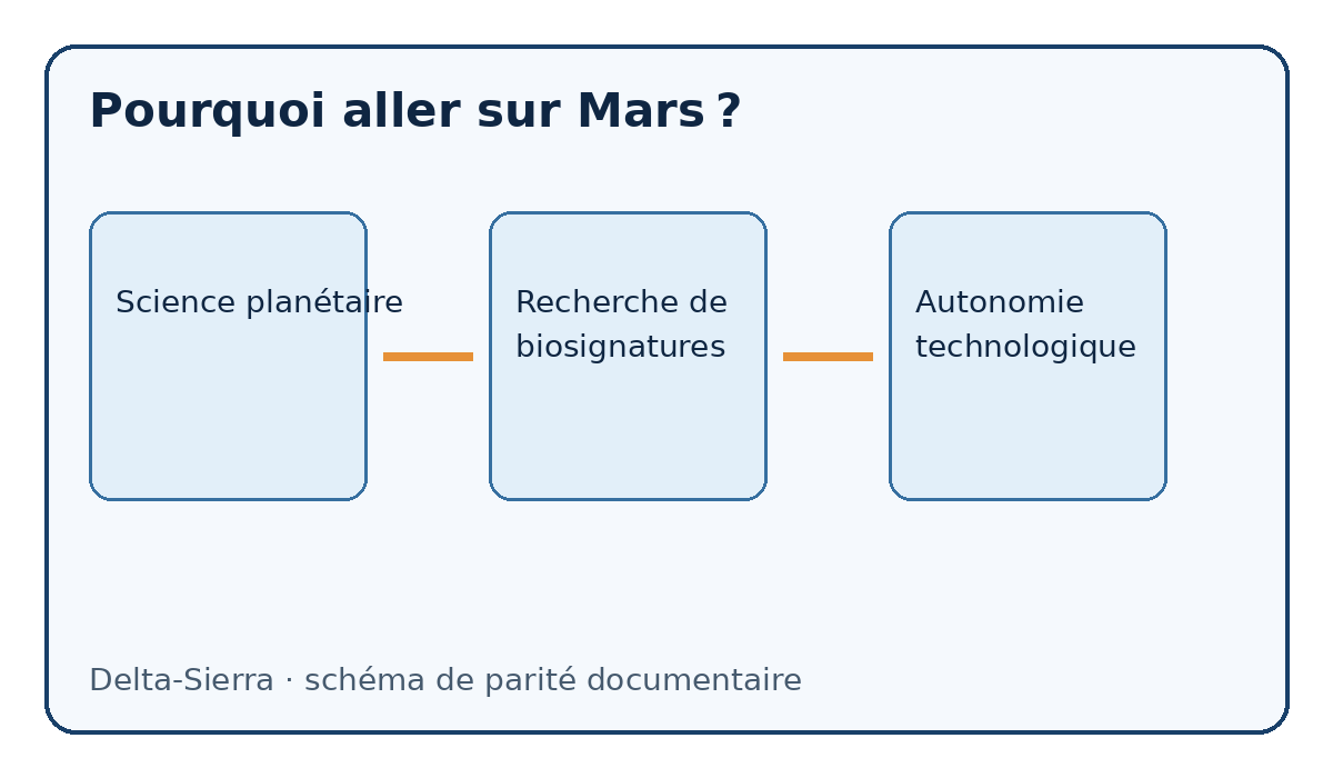 Schéma documentaire : Pourquoi aller sur Mars ? — Science planétaire, Recherche de biosignatures, Autonomie technologique