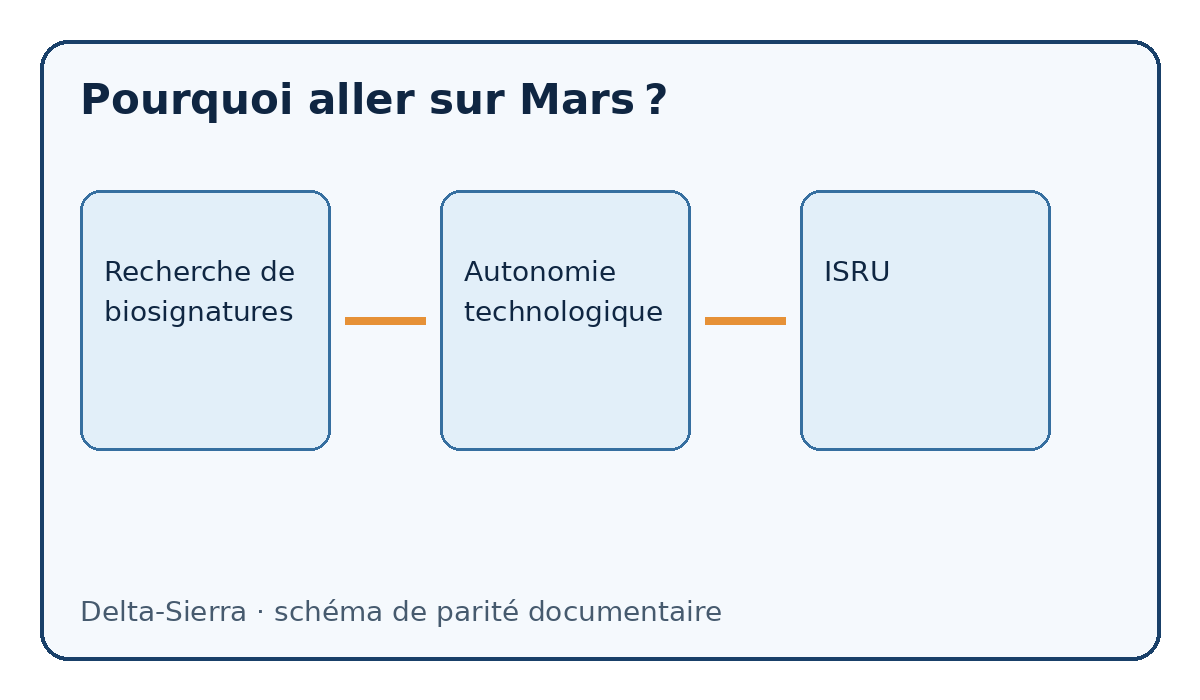 Schéma documentaire : Pourquoi aller sur Mars ? — Recherche de biosignatures, Autonomie technologique, ISRU