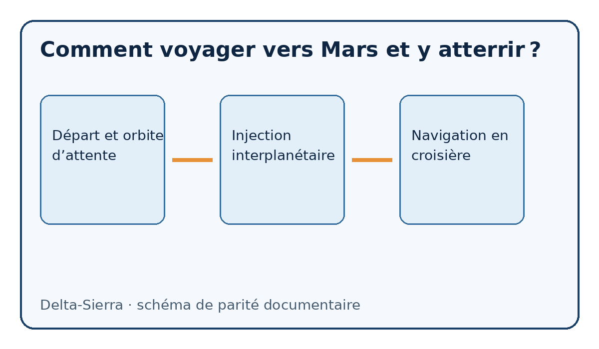 Schéma documentaire : Comment voyager vers Mars et y atterrir ? — Départ et orbite d’attente, Injection interplanétaire, Navigation en croisière