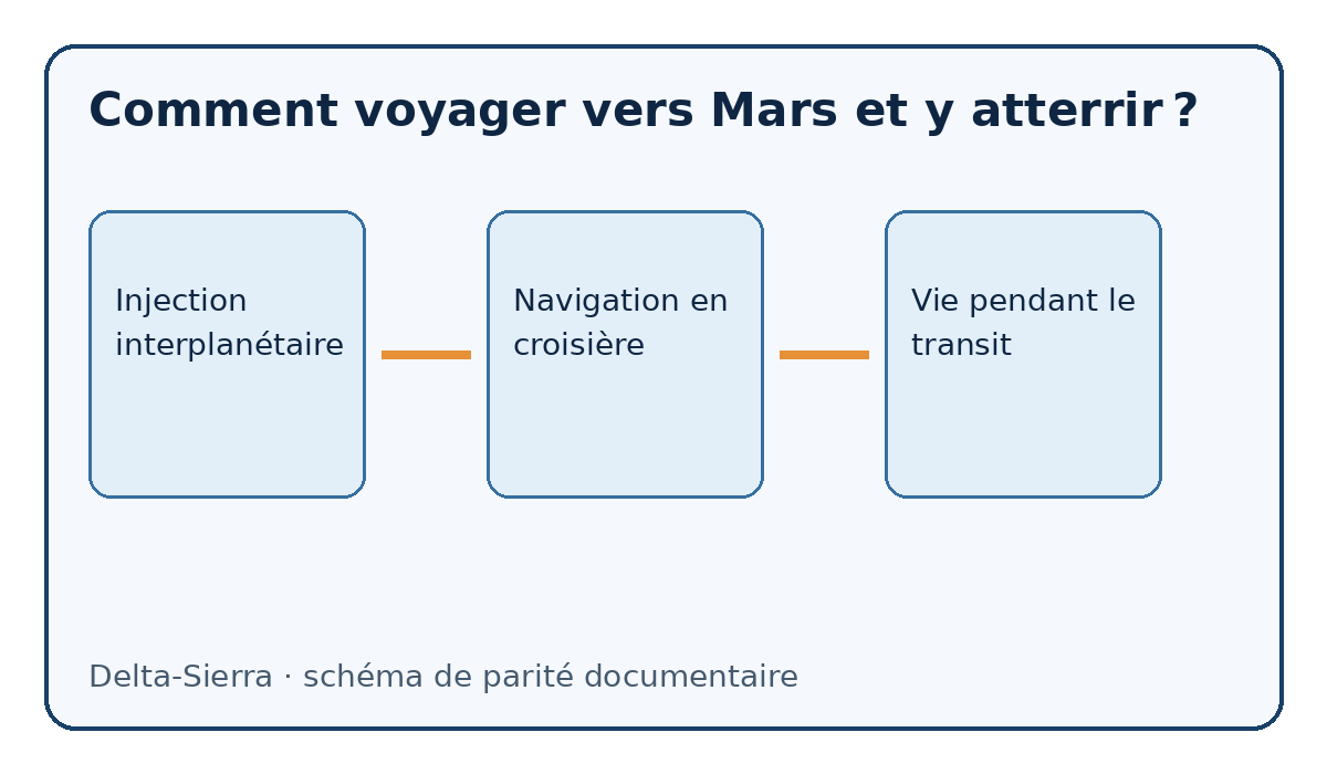 Schéma documentaire : Comment voyager vers Mars et y atterrir ? — Injection interplanétaire, Navigation en croisière, Vie pendant le transit
