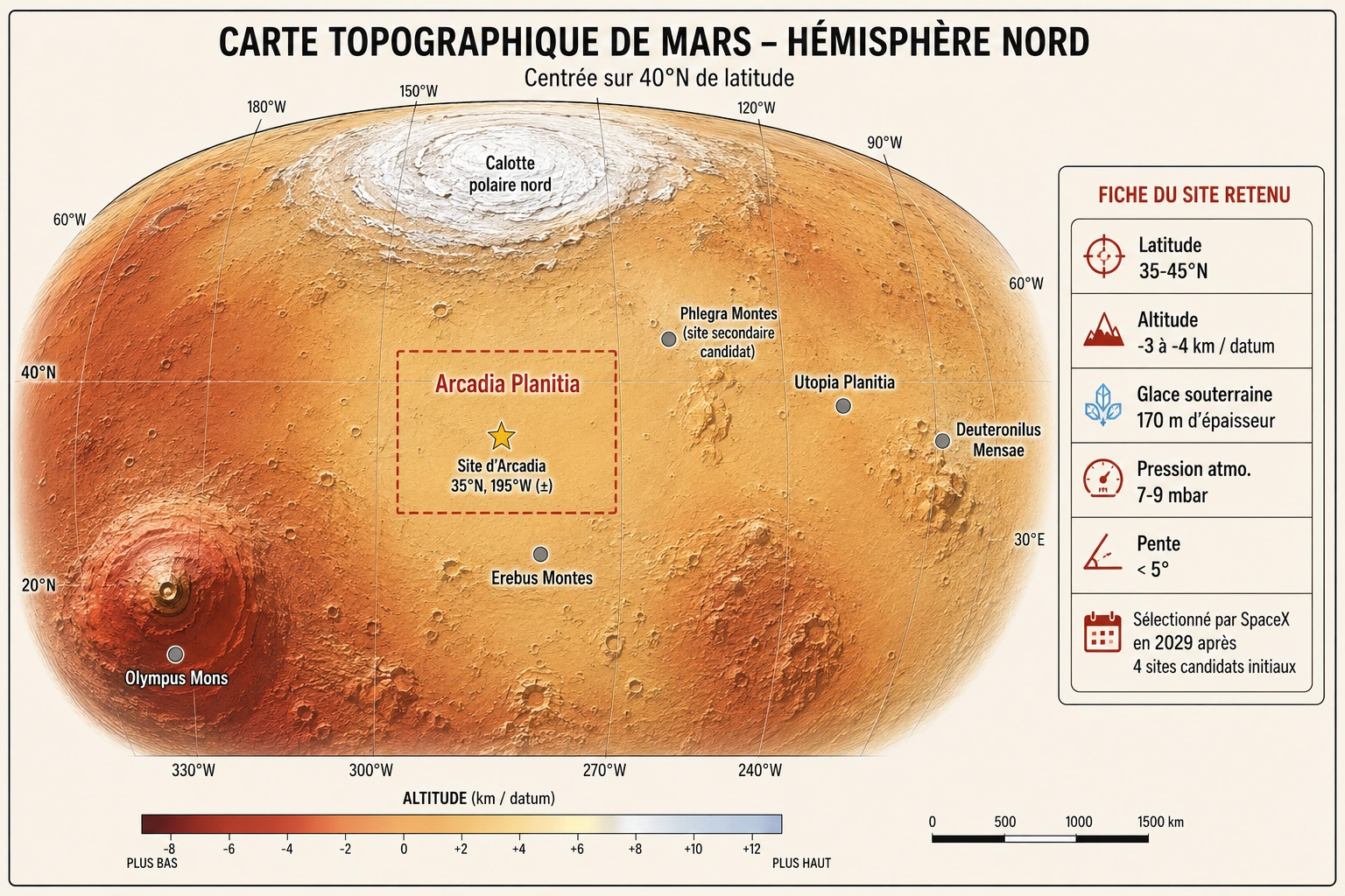 Choix du site : eau, terrain, énergie, latitude, sécurité et logistique.