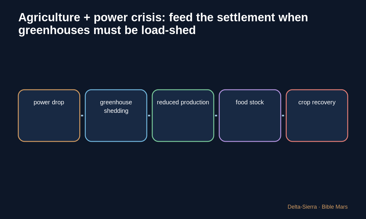 Dependency diagram for Agriculture + power crisis: feed the settlement when greenhouses must be load-shed