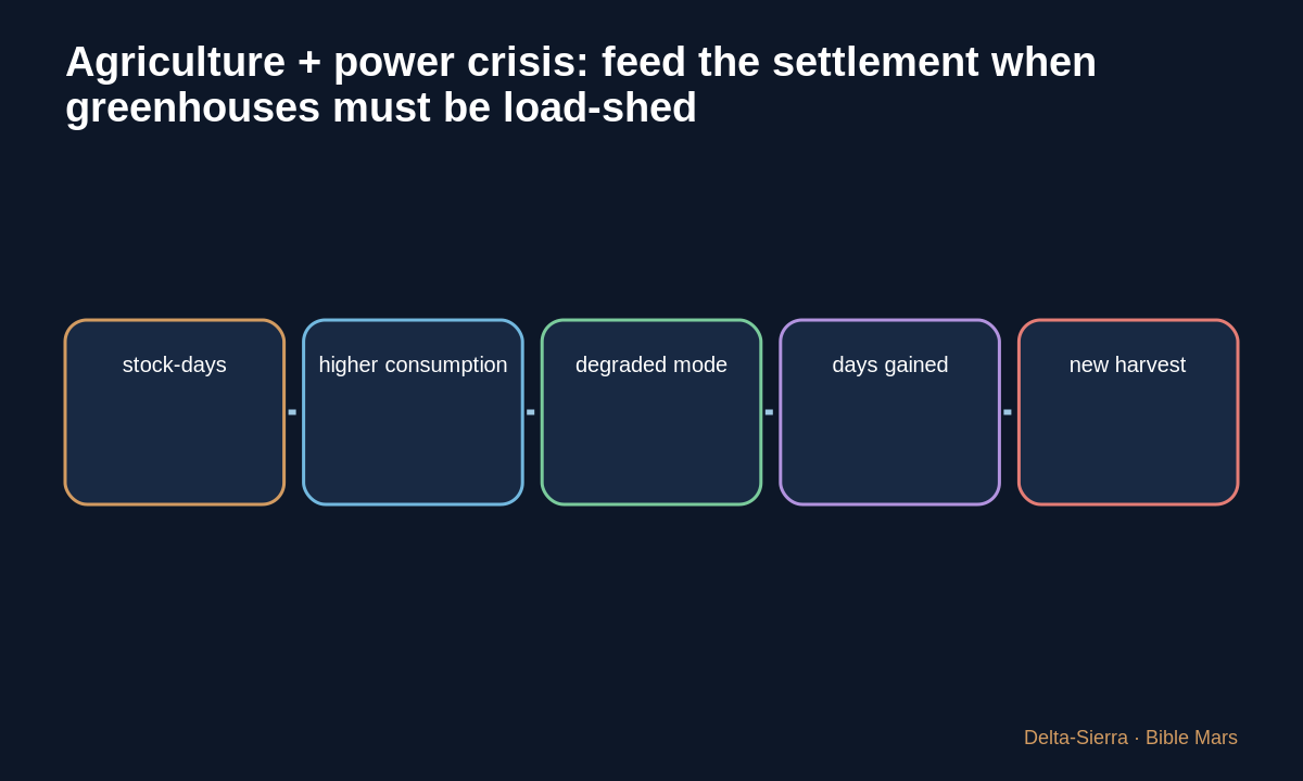 Decision and margin diagram for Agriculture + power crisis: feed the settlement when greenhouses must be load-shed