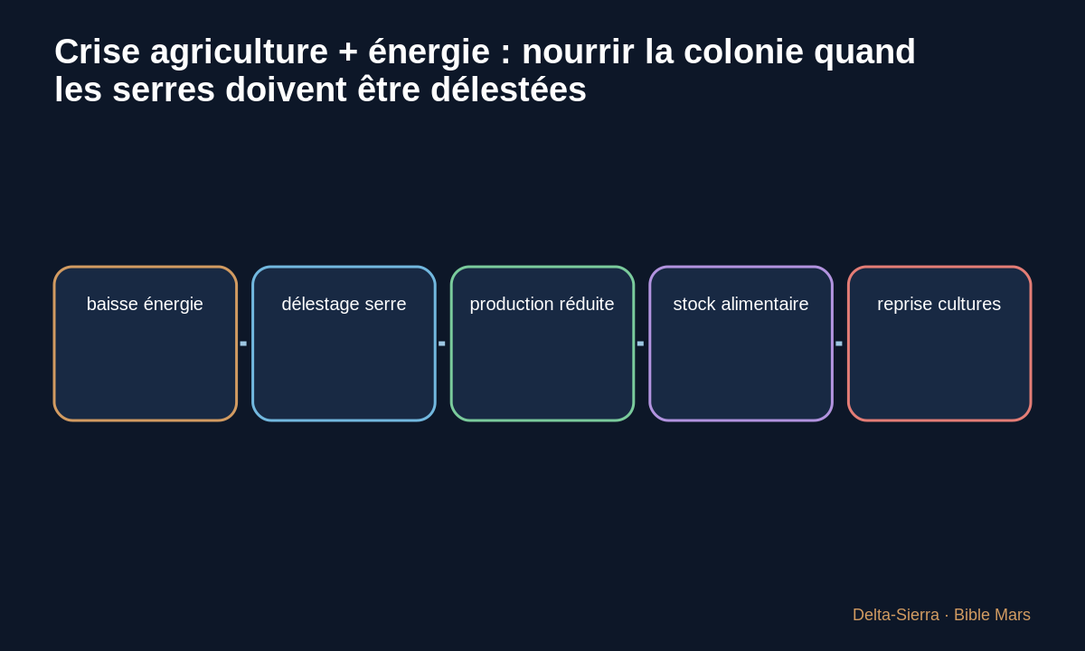 Schéma des dépendances du scénario Crise agriculture + énergie : nourrir la colonie quand les serres doivent être délestées