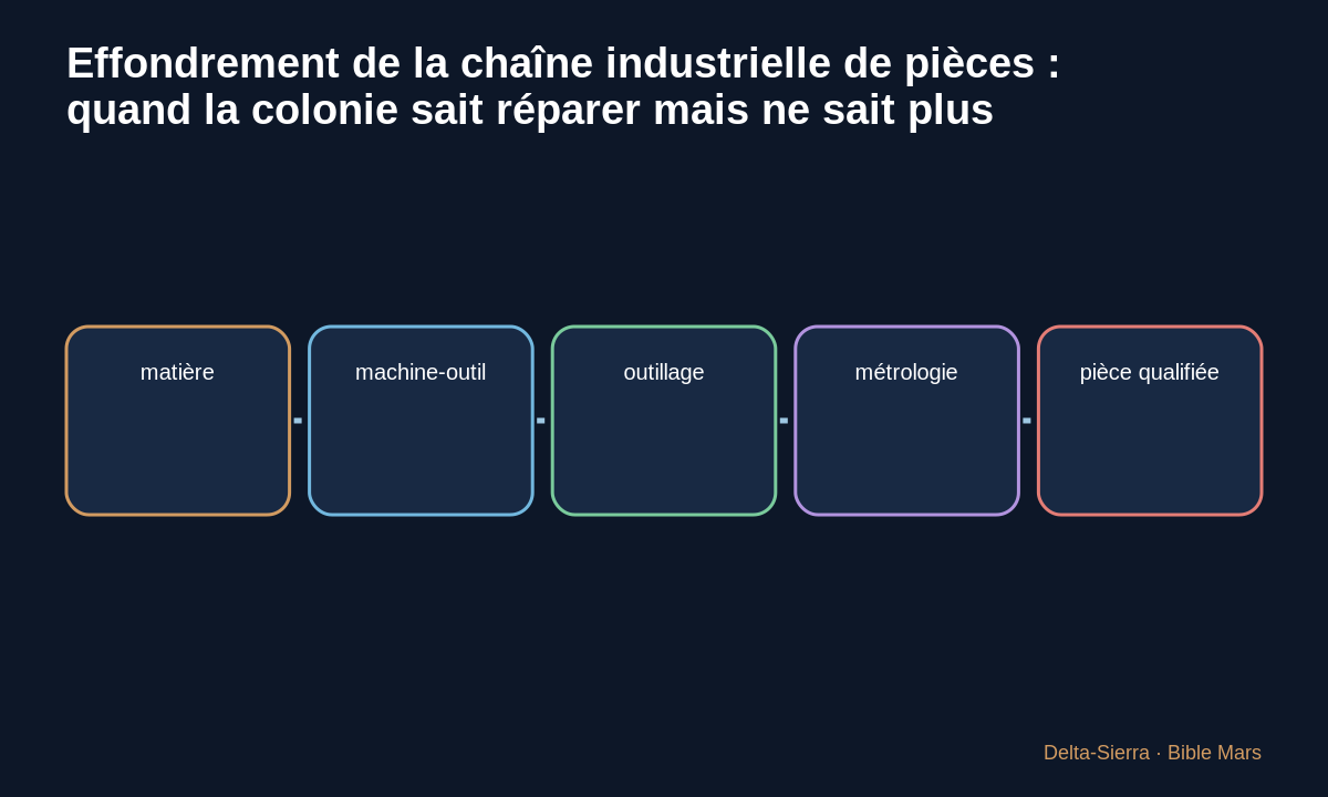 Schéma des dépendances du scénario Effondrement de la chaîne industrielle de pièces : quand la colonie sait réparer mais ne sait plus fabriquer