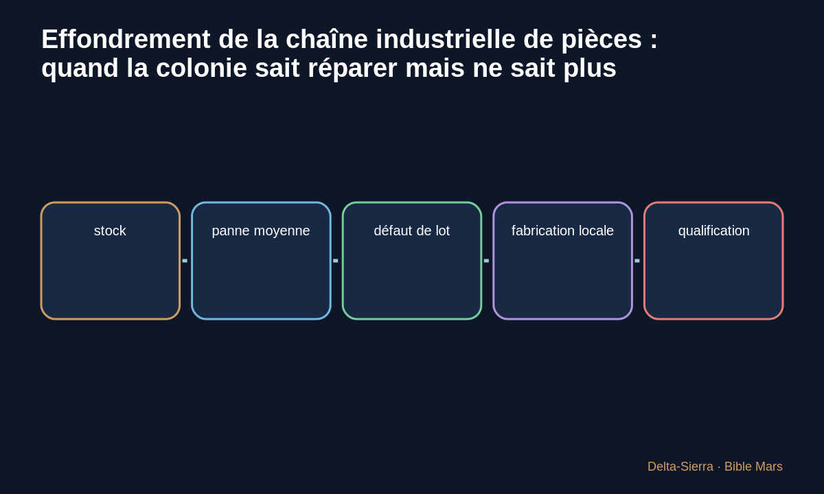 Schéma des décisions et marges du scénario Effondrement de la chaîne industrielle de pièces : quand la colonie sait réparer mais ne sait plus fabriquer