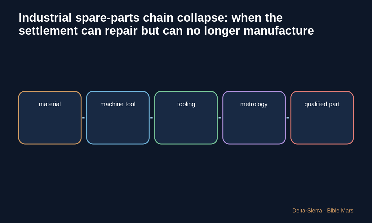 Dependency diagram for Industrial spare-parts chain collapse: when the settlement can repair but can no longer manufacture