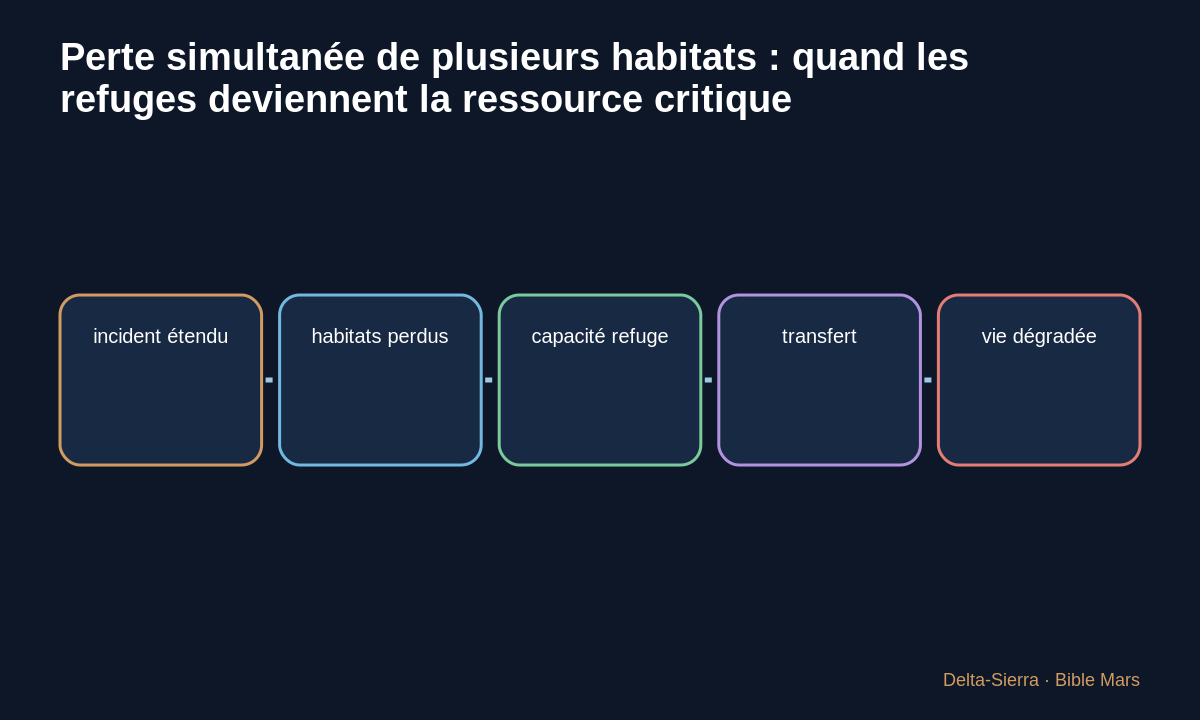 Schéma des dépendances du scénario Perte simultanée de plusieurs habitats : quand les refuges deviennent la ressource critique