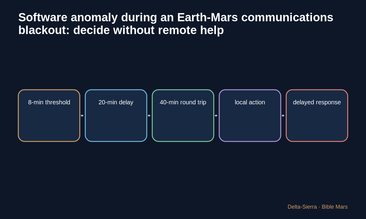 Decision and margin diagram for Software anomaly during an Earth-Mars communications blackout: decide without remote help