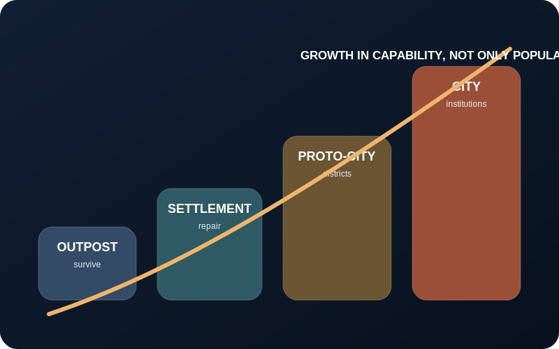 Four-stage diagram showing a Mars outpost growing into a settlement, proto-city and mature Martian city