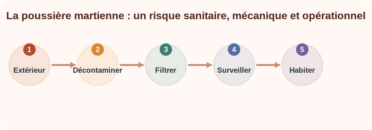 Schéma pédagogique des effets de la poussière martienne.