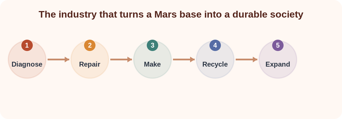 Diagram of the industrial capabilities required for Mars autonomy.