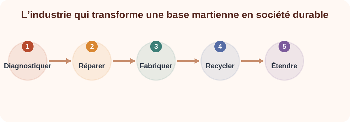 Schéma de l’industrie nécessaire à une autonomie martienne.
