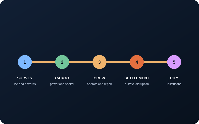 Roadmap from robotic surveys and cargo missions to a permanent Mars settlement and city