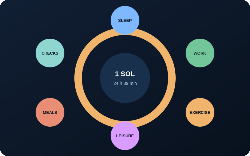 Circular Martian sol showing sleep, maintenance, exercise, meals, science, communication and recreation